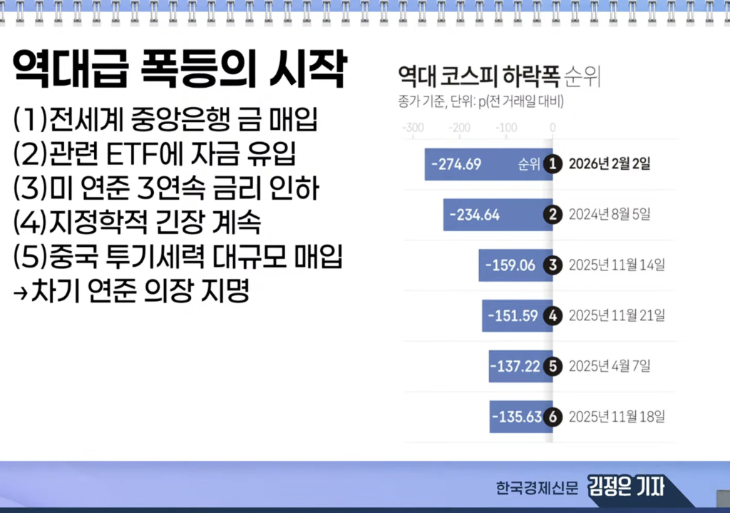 역대 코스피 하락폭 순위 1위 2026년 2월 2일 한국경제신문 김정은 기자 뉴스 화면 캡처